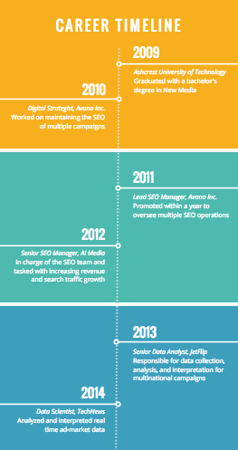 Canva Career Timeline