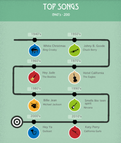 Easl.ly Top Songs 1940s to 2010